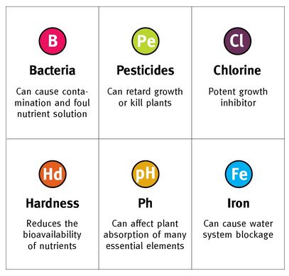 Hydroponics water test